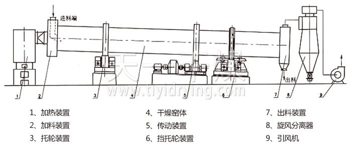 回轉(zhuǎn)滾筒干燥機(jī)