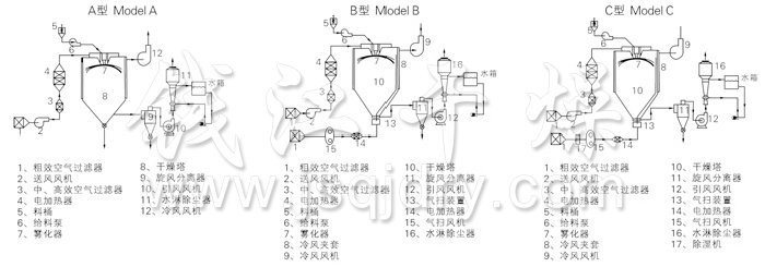 中藥浸膏噴霧干燥機結構示意圖